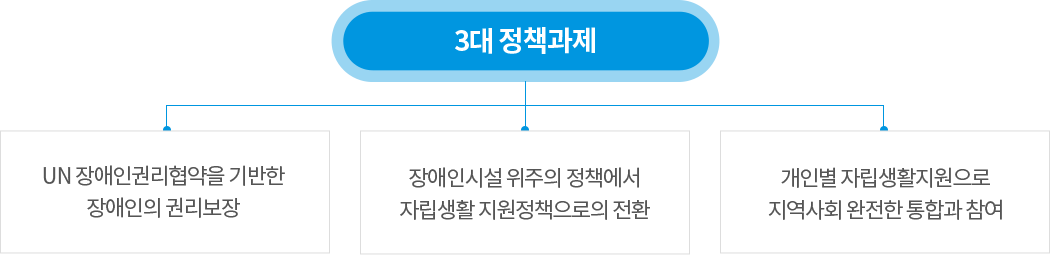 3대 정책과제 - UN 장애인권리협약을 기반한
            장애인의 권리보장, 장애인시설 위주의 정책에서 자립생활 지원정책으로의 전환, 개인별 자립생활지원으로 지역사회 완전한 통합과 참여