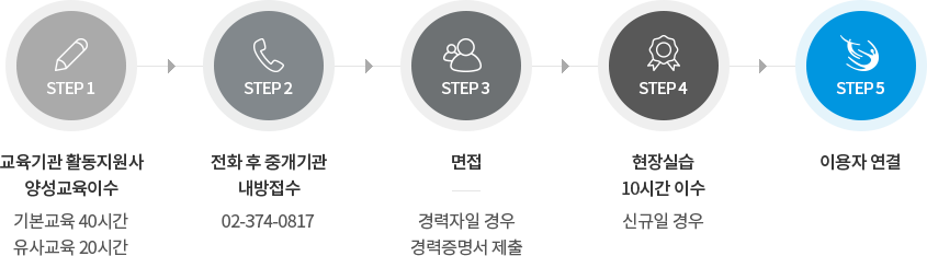 1단계: 교육기관 활동지원사 양성교육이수 (기본교육 40시간 유사교육 20시간)
                                                2단계: 전화 후 중개기관 내방접수 (02-374-0817)
                                                3단계: 면접 (경력자일 경우 경력증명서 제출)
                                                4단계: 신규일 경우 현장실습 10시간 이수
                                                5단계: 서비스제공
                                                
