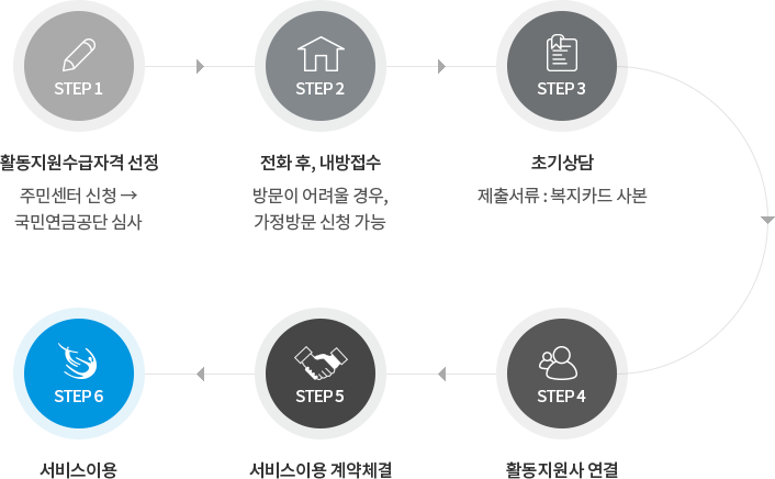 1단계: 활동지원수급자격 선정(주민센터 신청 후 국민연금공단 심사)
                                                2단계: 전화 후, 내방접수(방문이 어려울 경우, 가정방문 신청 가능)
                                                3단계: 초기상담(제출서류 : 복지카드 사본)
                                                4단계: 활동지원사 연결
                                                5단계: 서비스이용 계약체결
                                                6단계: 서비스이용
                                                