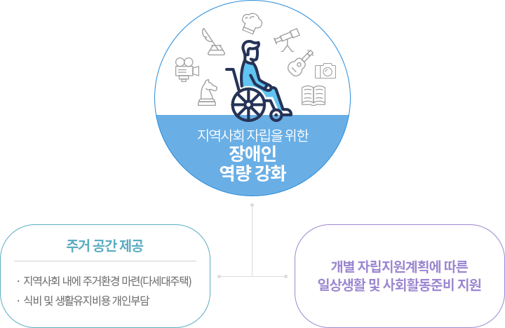 
                    지역사회 자립을 위한 장애인 역량 강화.
                    1. 주거 공간 제공
                    첫째. 지역사회 내에 주거환경 마련(다세대주택)
                    둘째. 식비 및 생활유지비용 개인부담
                    2. 자립생활 체험
                    첫째. 개별 자립지원계획에 다른 일상생활 및 사회활동 준비 지원
                    