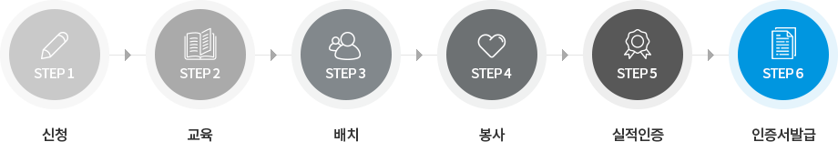 
        1단계: 신청.
        2단계: 교육.
        3단계: 배치.
        4단계: 봉사.
        5단계: 실적인증.
        6단계: 인증서발급.
        